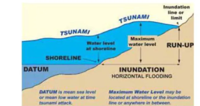 Gambar 2. Parameter Dari Kajian Bahaya Tsunami 