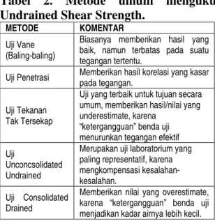 Tabel  2.  Metode  umum  mengukur  Undrained Shear Strength. 