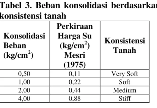 Tabel  3.  Beban  konsolidasi  berdasarkan  konsistensi tanah  Konsolidasi  Beban  (kg/cm 2 ) Perkiraan Harga Su (kg/cm2) Mesri  (1975) Konsistensi Tanah 0,50 0,11 Very Soft 1,00 0,22 Soft 2,00 0,44 Medium 4,00 0,88 Stiff