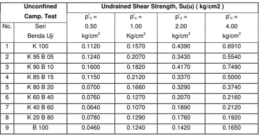 Tabel 5. Hasil Uji Unconfined Compression 