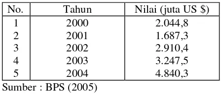 Tabel 1. Nilai ekspor industri pengolahan kelapa  Indonesia tahun 2000-2004 