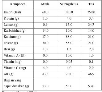 Tabel 2. Komposisi kimia daging buah kelapa segar pada tiga tingkatan umur (per 100 g) 