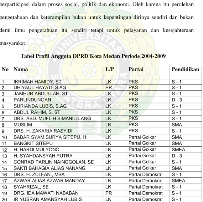 Tabel Profil Anggota DPRD Kota Medan Periode 2004-2009 