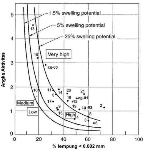 Gambar 1. Hubungan angka aktivitas dan % lempung untuk mengetahui perkiraan sifat mengembang tanah sampel dengan menggunakan grafik Seed