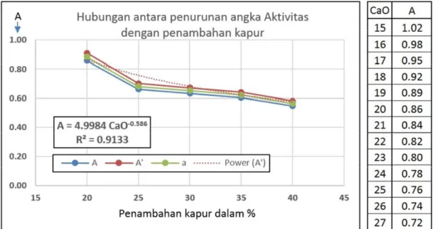 Gambar 2. Hubungan antara penurunan angka Aktivitas dan penambahan CaO
