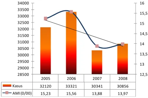 Gambar IV. 12. Penderita Malaria Klinis dan AMI di Provinsi Sulawesi Utara    Tahun 2005 – 2008  Sumber : Bidang PMK, 2009  2005 2006 2007 2008Kasus321203332130341 30856AMI (0/00)15,2315,5613,8813,97 12,51313,51414,51515,51628500290002950030000305003100031