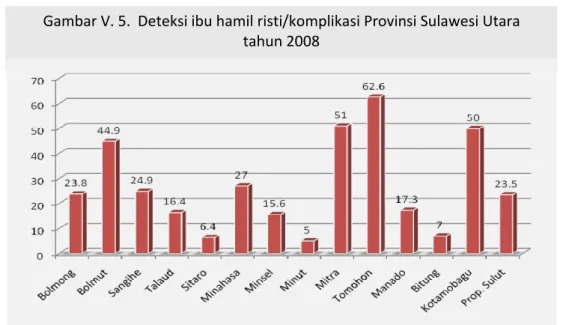 Gambar V. 6.   Grafik Cakupan pelayanan kesehatan neonatal (KN2) Provinsi Sulawesi Utara  tahun 2008 