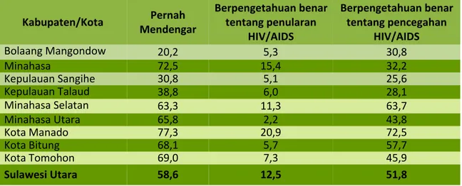 Tabel V.9. Persentase Penduduk 10 tahun ke Atas menurut Pengetahuan Tentang HIV/AIDS         dan  Kabupaten/Kota di Provinsi Sulawesi Utara 