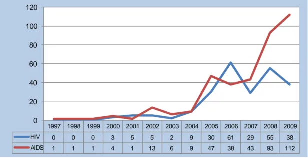 Gambar III. 16. Jumlah kasus HIV/ AIDS Provinsi Sulawesi Utara tahun 1997 - 2009