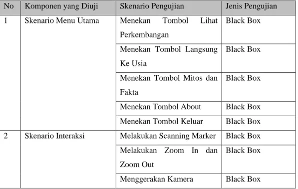 Tabel 4.7 Skenario Pengujian Black Box 