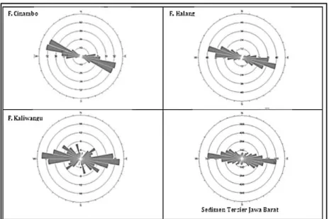 Gambar 4.   Diagram rosetjuruslapisanbatuanFormasiCinambo,  FormasiHalangdanFormasiKaliwangu