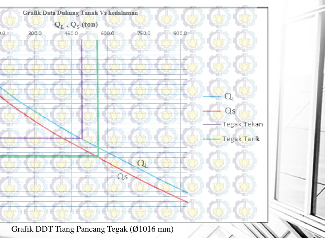 Grafik DDT Tiang Pancang Tegak (Ø1016 mm)