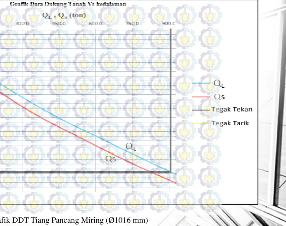 Grafik DDT Tiang Pancang Miring (Ø1016 mm)