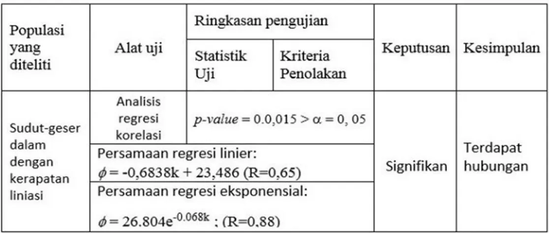 Tabel 2. Ringkasan  hasil pengujian statistik hubungan kerapatan                      kelurusan dengan sudut-geser dalam