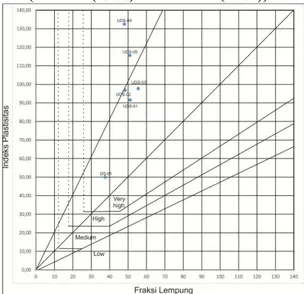 Grafik 4. Potensi mengembang berdasarkan  fraksi lempung dan indeks plastisitas  (William (1980) dalam Hunt (2007)) 