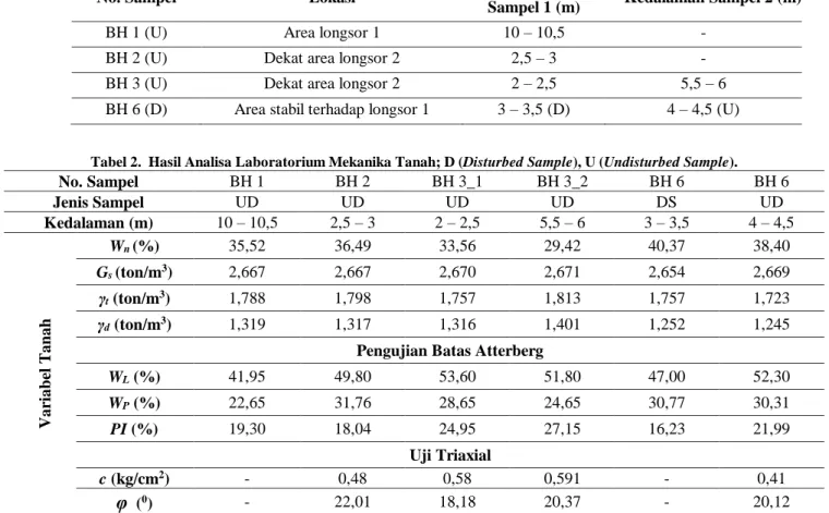 Tabel 1. Titik-titik lokasi pengambilan sampel dan kedalamannya; D (Disturbed Sample), U (Undisturbed Sample)