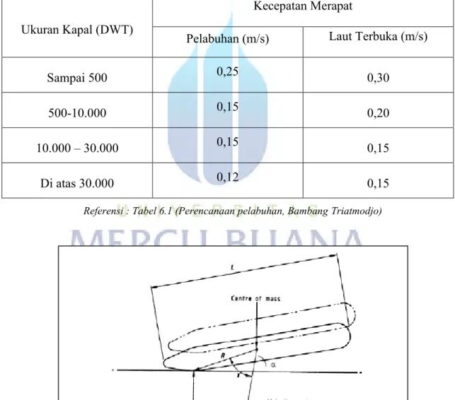 Tabel 2. 1  Kecepatan Merapat kapal pada dermaga (Triamodjo, 2003) 