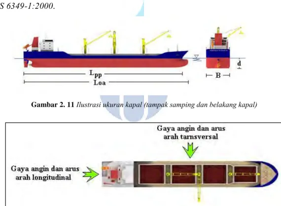 Gambar 2. 12  Ilustrasi gaya angin dan arus pada kapal (tampak atas kapal) 