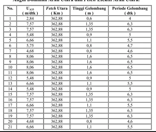 Tabel 4.5 Tinggi Gelombang (H) dan Periode Gelombang (T) Tahun 2001- 2001-2006 Pelabuhan Perikanan Morodemak berdasarkan U A33  Maximum 
