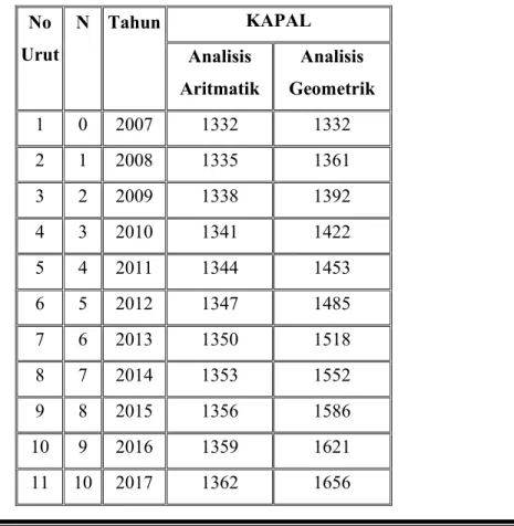 Tabel 4.7. Prediksi Jumlah Kapal sampai tahun 2017 
