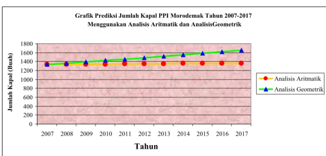 Gambar 4.8. Grafik Prediksi Jumlah Kapal Pelabuhan Perikanan Morodemak  Tahun 2007-2017 Dengan Analisis Aritmatik dan Analisis Geometrik