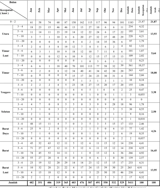 Tabel 4.1 Data Tiap Jam Kecepatan dan Angin Dominan  Januari 2006 - Desember 2006 