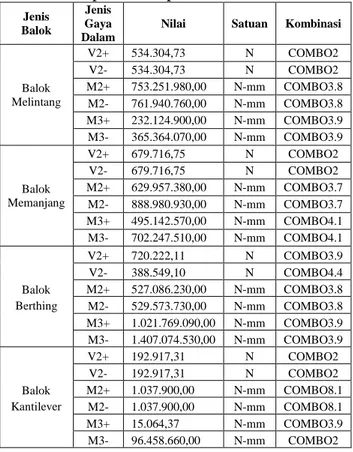 Tabel 6 Ringkasan Hasil Pengecekan Reaksi  Perletakan Ekstrim Arah Sumbu-z  Joint  Rekasi  Perletakan  F3 (N)  Combination  18  1.998.659,3  COMBO3.9  18  1.894.223,5  COMBO3.3  26  1.838.290,93  COMBO3.7  1  1.809.430,94  COMBO3.9  192  1.780.317,28  COMB