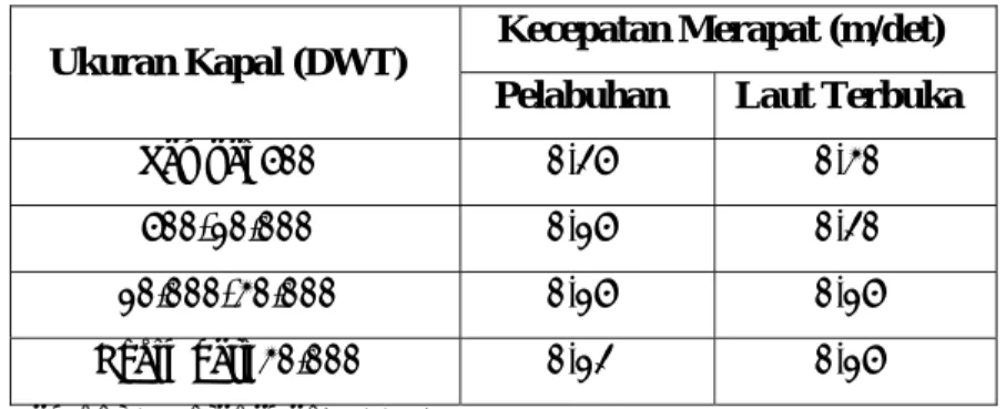 Tabel 2.1. Kecepatan Merapat Kapal pada Dermaga 