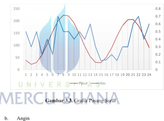 Gambar 3.3.  Grafik Pasang Surut  b.  Angin 