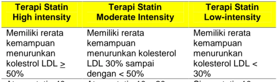 Tabel 2. Klasifikasi Statin menurut ACC/AHA 2013 berdasarkan kemampuan menurunkan K-LDL Terapi Statin High intensity Terapi Statin Moderate Intensity Terapi Statin Low-intensity Memiliki rerata kemampuan menurunkan kolestrol LDL &gt; 50% Memiliki reratakem