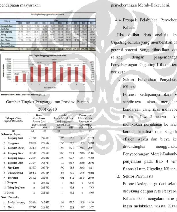 Gambar Tingkat Pengangguran Provinsi Banten   2001-2010 