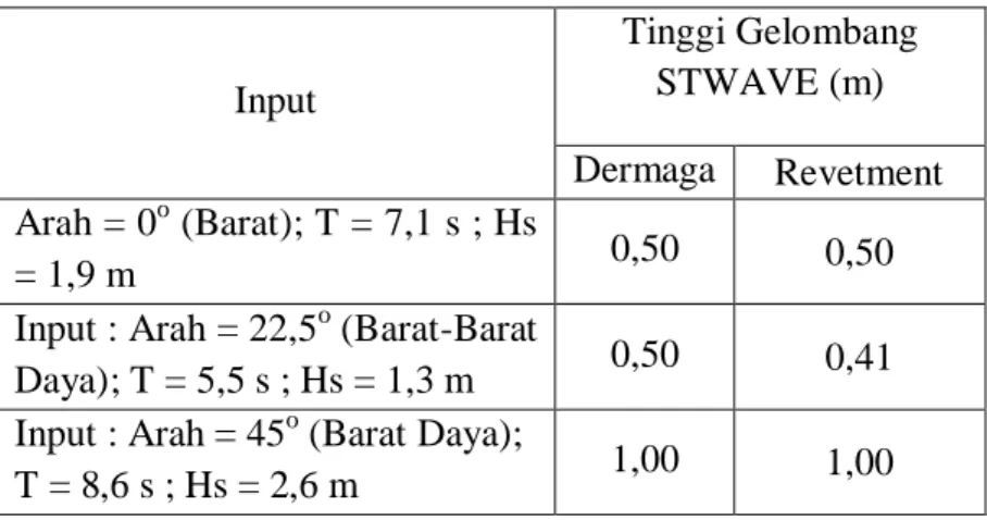 Tabel 3 Hasil simulasi gelombang menggunakan program STWAVE 