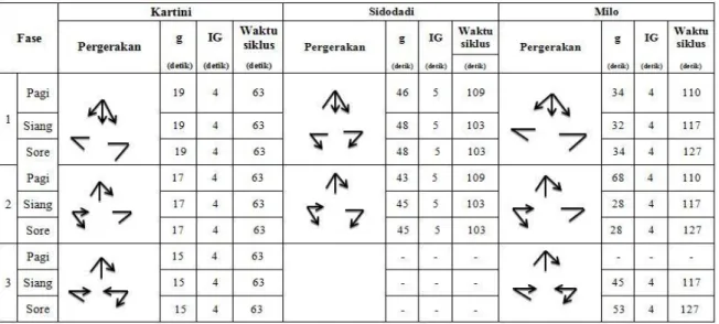 Tabel 2. Fase Sinyal Kondisi Eksisting 