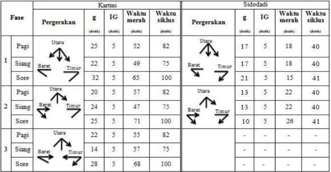 Tabel 4. Fase Sinyal Kondisi Optimal 