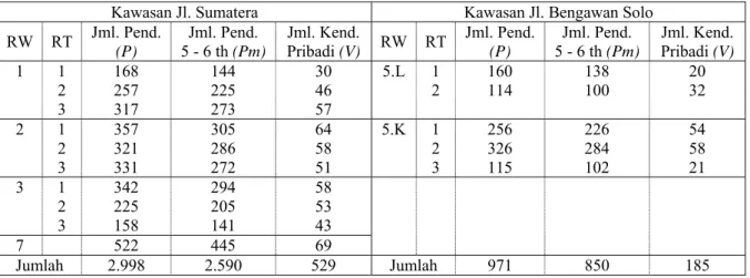 Tabel 1  Jumlah Penduduk Produktif dan Jumlah Kendaraan Pribadi  Kawasan Jl. Sumatera  Kawasan Jl