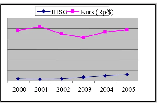 Gambar 4. Korelasi nilai tukar terhadap IHSG Sumber :Statistika Ekonomi Keuangan Indonesia  
