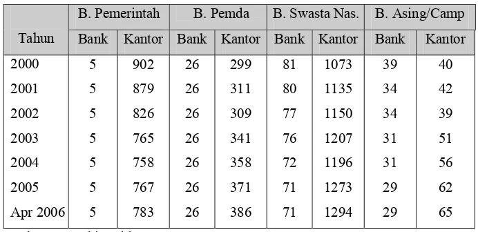 Tabel 1. Perkembangan jumlah bank dan kantor bank di Indonesia 