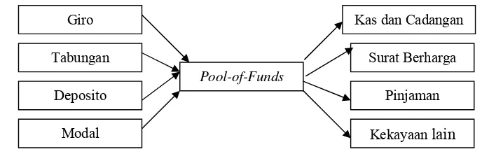 Gambar 6. Diagram pendekatan The Pool-of-Funds   Sumber : Nopirin, 1992. 