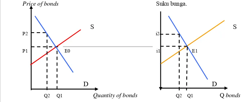 Gambar 8. The Behavior of Interest Rate  Sumber : Mishkin, 2001. 