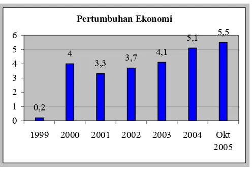 Gambar  10. Pertumbuhan ekonomi tahunan  Sumber : Badan Pusat Statistik, 2005 