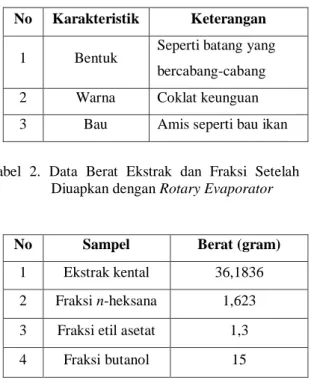 Tabel  1.  Data  Pemeriksaan  Organoleptis  dari  Spon  Laut Petrosia sp 