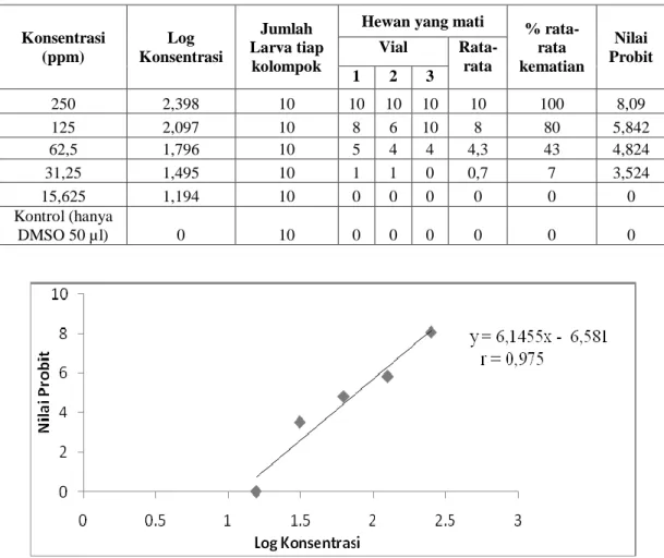 Tabel 7. Hasil Pengujian Aktivitas Ekstrak Kental  dengan Metoda Brine Shrimp Lethality  Test 
