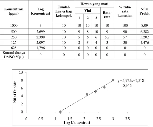 Tabel 8. Pengujian Aktivitas Fraksi n-Heksana dengan Metoda Brine Shrimp Lethality Test 