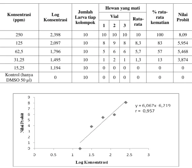 Gambar 4. Grafik Nilai Probit terhadap Log Konsentrasi dari Fraksi Butanol 