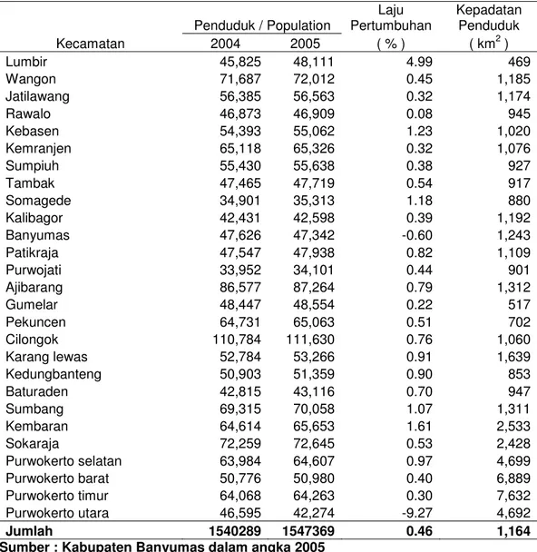 Tabel 3.  Laju Pertumbuhan Penduduk Menurut Kecamatan Akhir Tahun 2005 