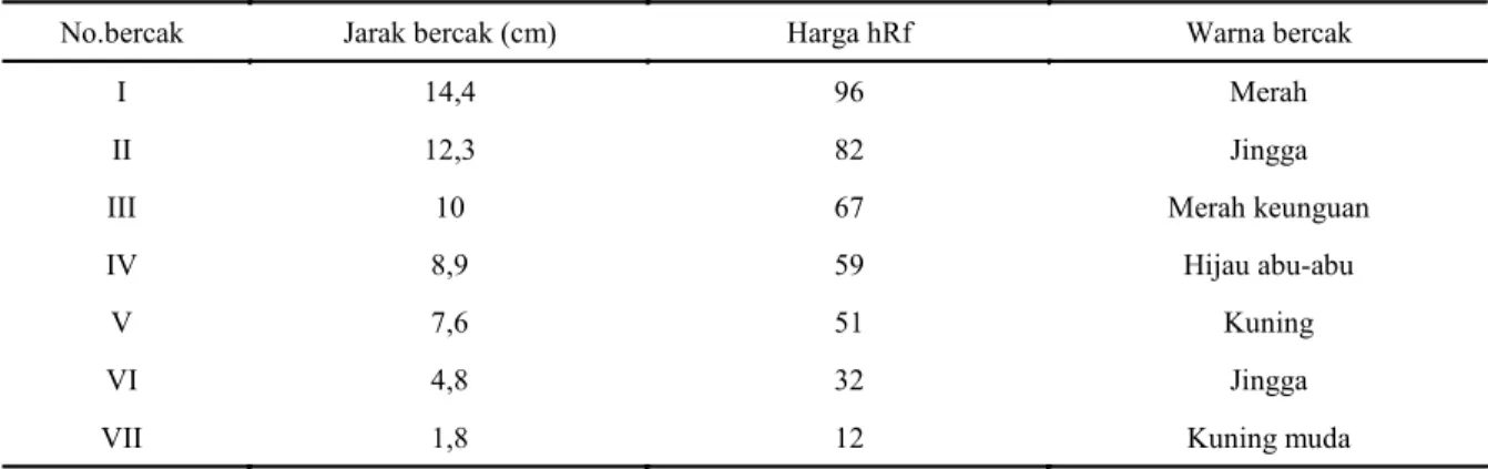 Tabel 1. Harga hRf kromatografi lapis tipis ekstrak n-heksan rimpang lengkuas merah dengan konsentrasi 10%.