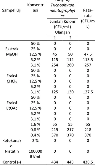 Tabel 5. Hasil Perhitungan Jumlah Koloni pada Uji  Penentuan KHM Ekstrak MeOH, Fraksi CHCl 3  dan 