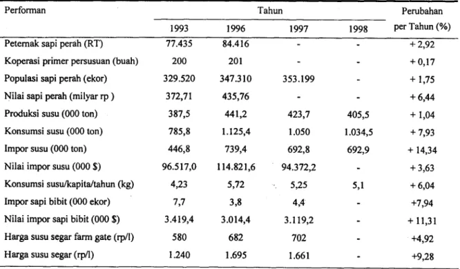 Tabel 1. Profil industri sapi perah nasional