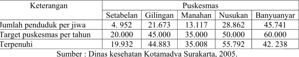 Tabel 1.1. Potensi Jumlah Penduduk, Target Puskesmas, Jumlah Terpenuhi  Puskesmas Di Kecamatan Banjarsari