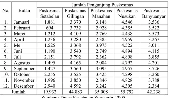 Tabel 1.2. Jumlah Pengunjung Puskesmas Di Kecamatan Banjarsari. 